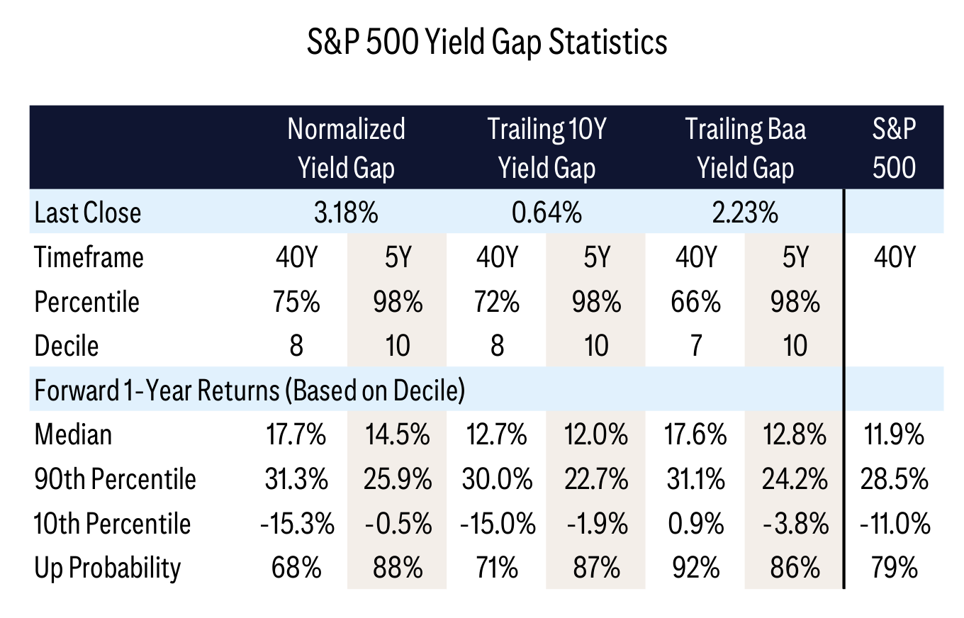 S&P 500 Yield Gap Statistics