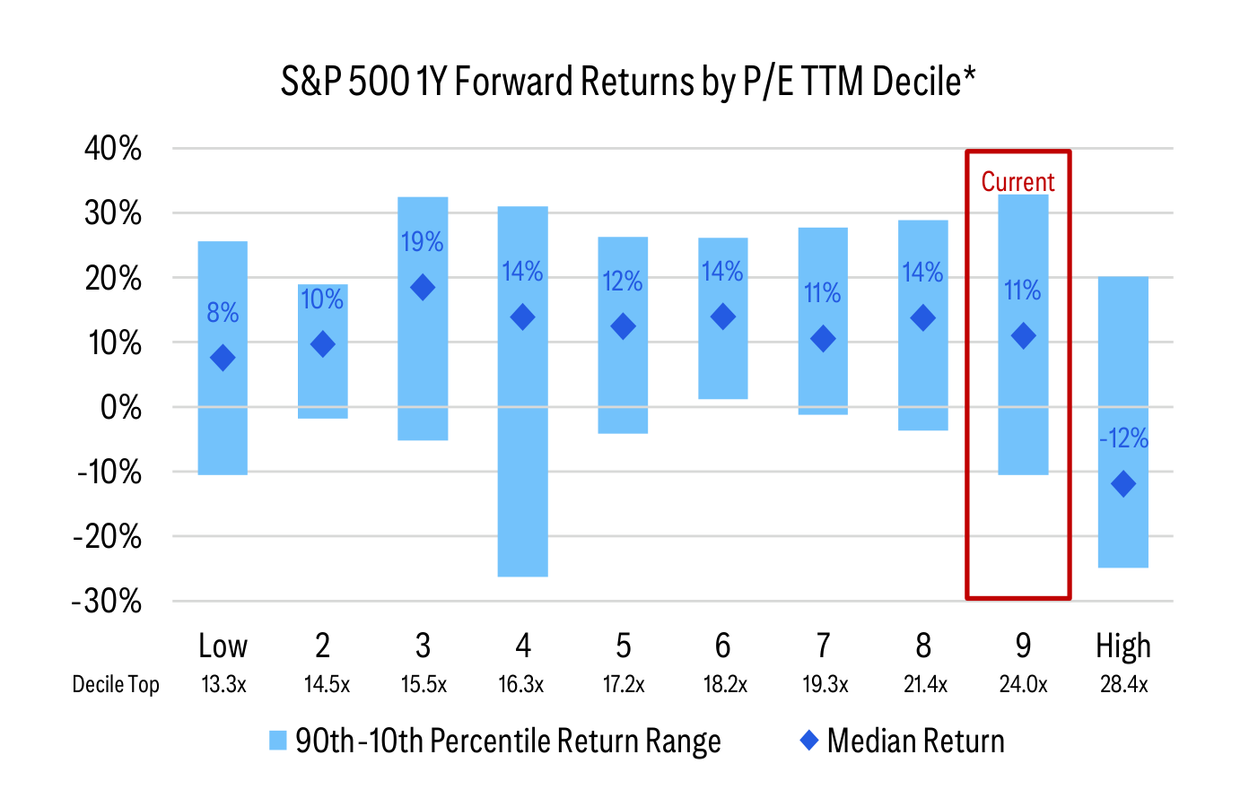 S&P 500 1Y Forward Returns by P/E TTM Decile
