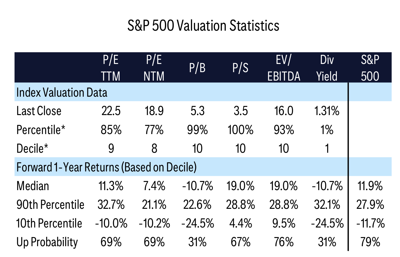 S&P 500 Valuation Statistics