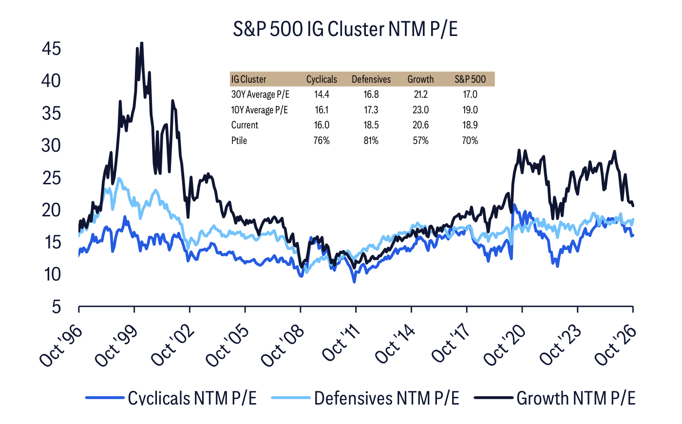 S&P 500 IG Cluster NTM P/E