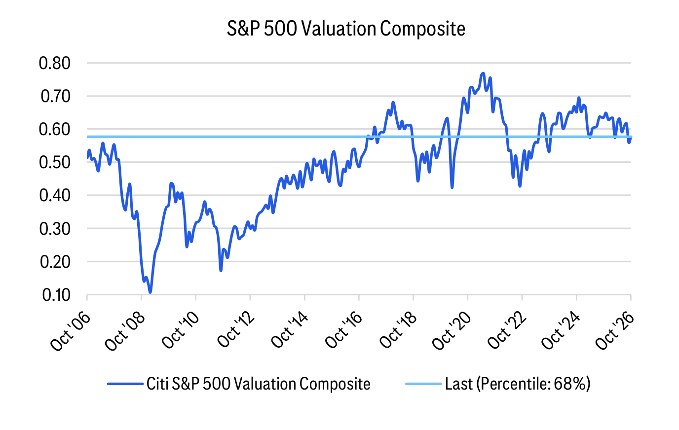 S&P 500 Valuation Composite
