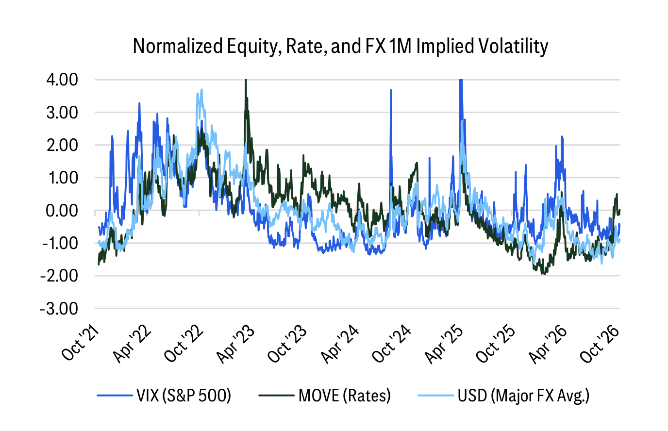 Normalized Equity, Rate, and FX 1M Implied Volatility