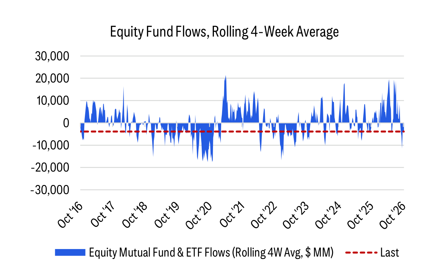 Equity Fund Flows, Rolling 4-Week Average