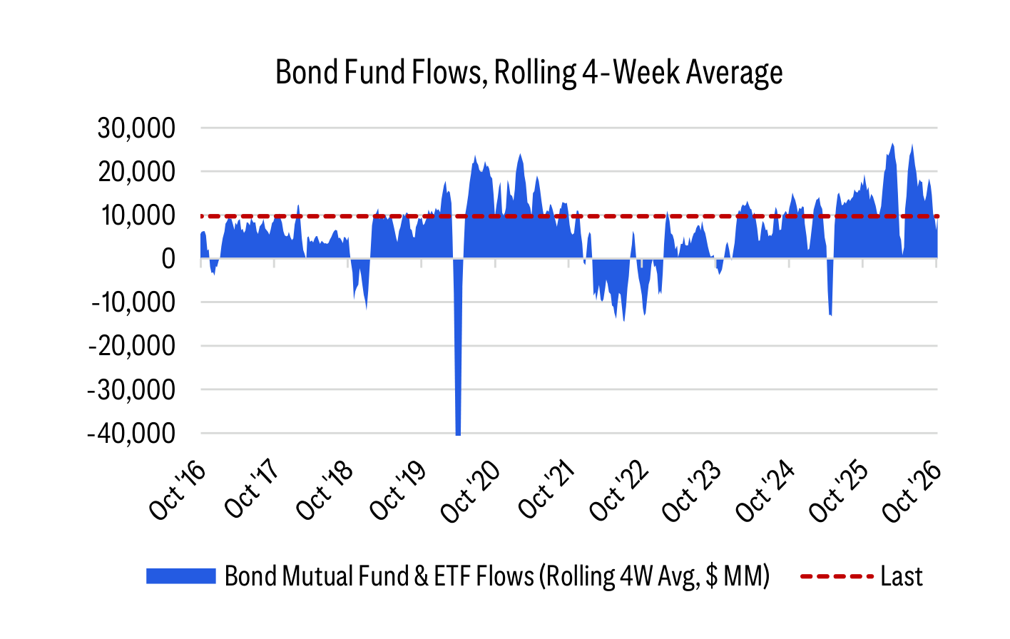Bond Fund Flows, Rolling 4-Week Average