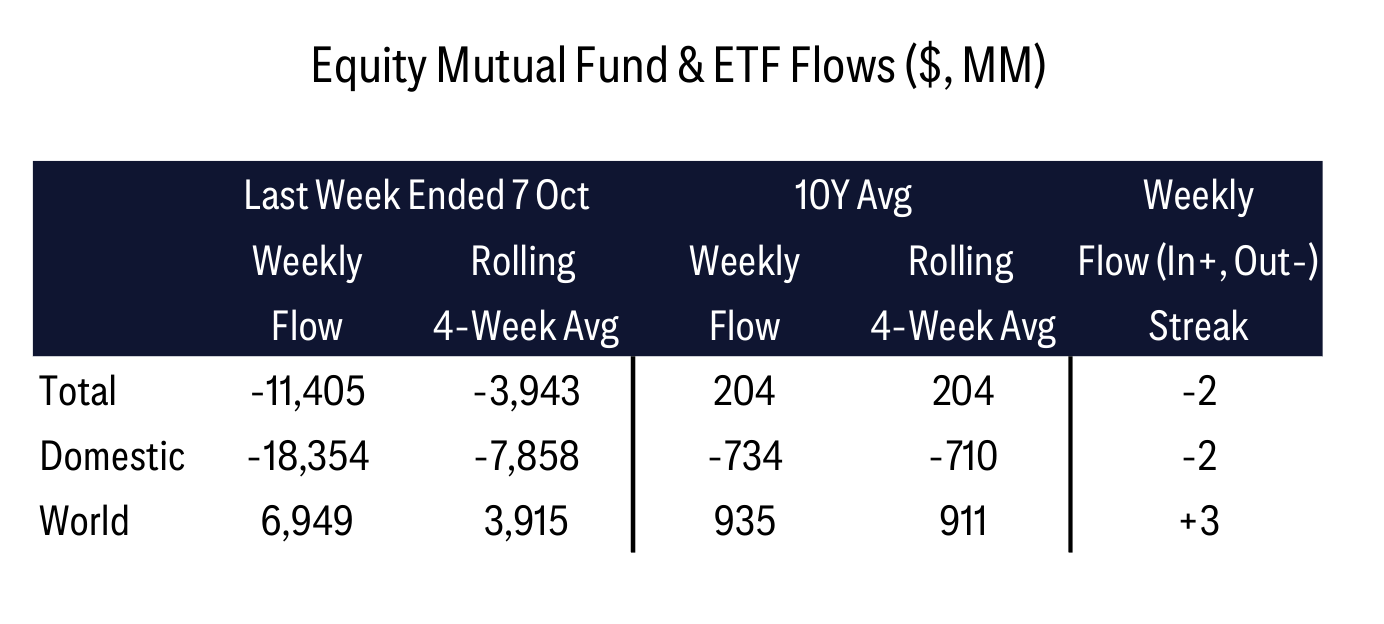Equity Mutual Fund & ETF Flows ($, MM)