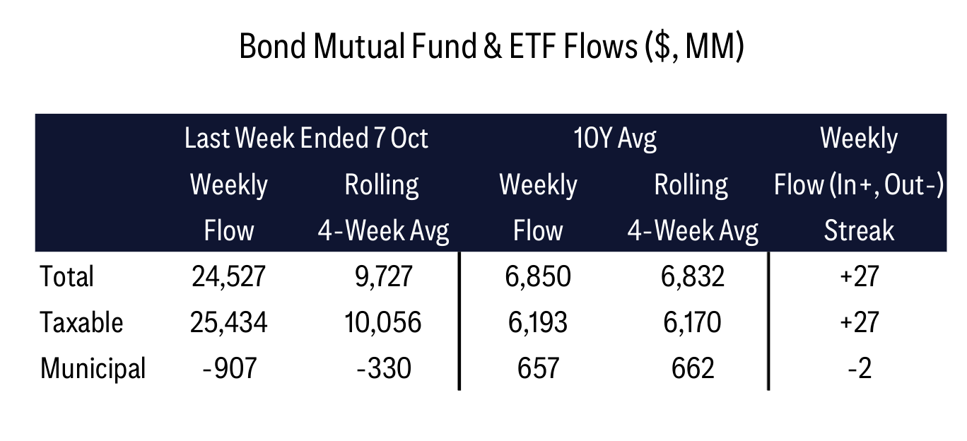 Bond Mutual Fund & ETF Flows ($, MM)