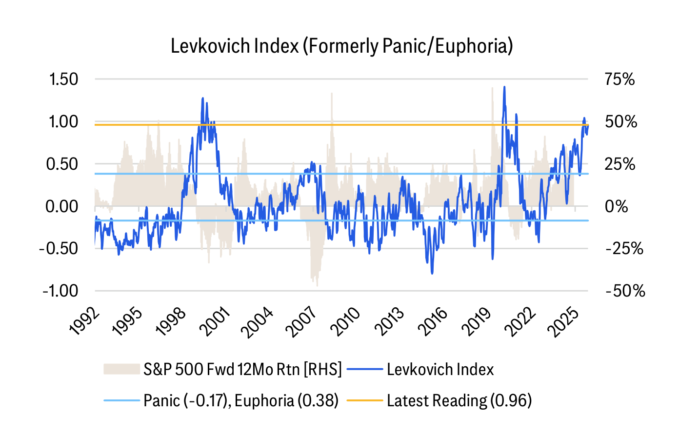 Levkovich Index (Formerly Panic/Euphoria)
