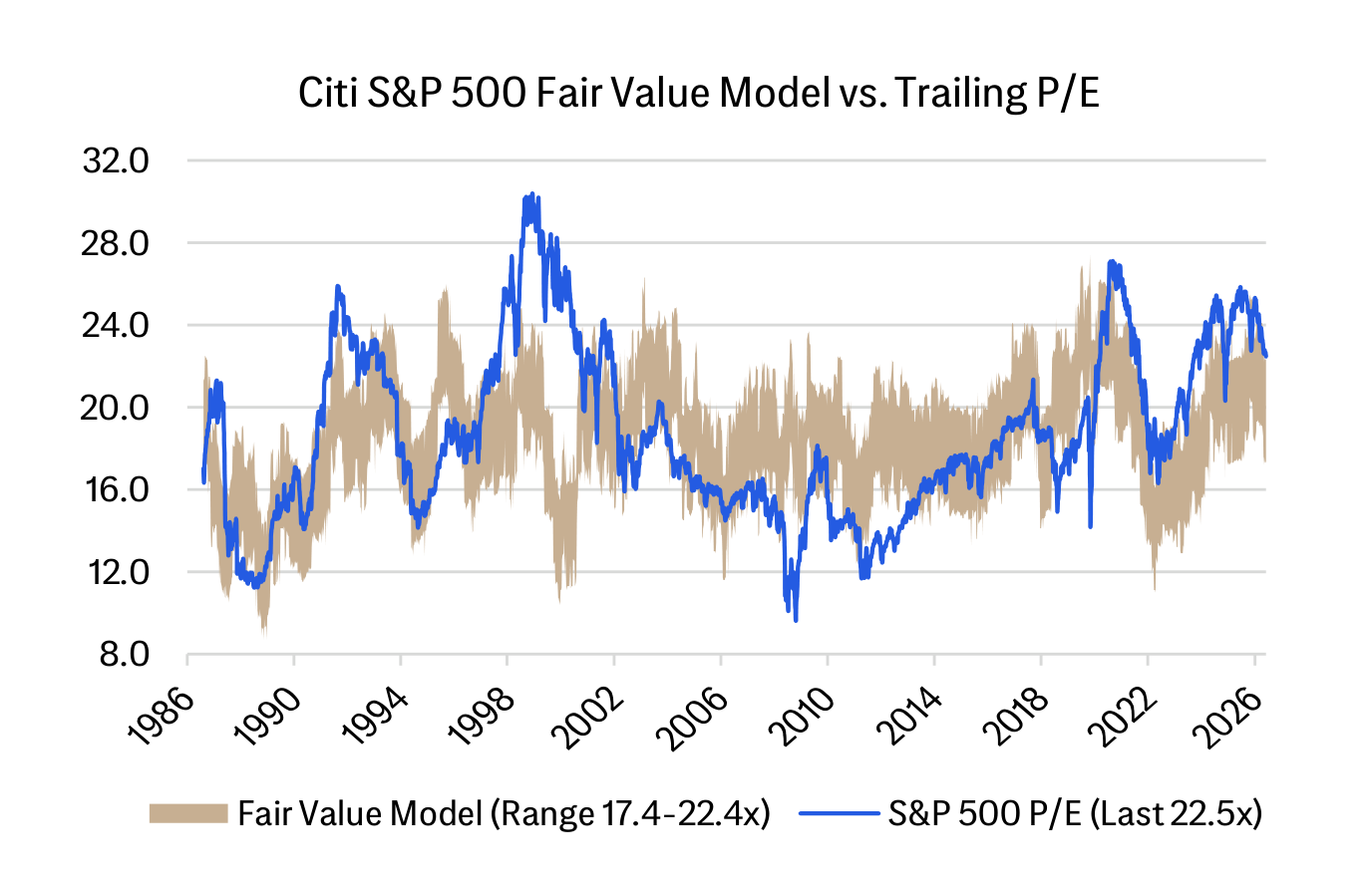 Citi S&P 500 Fair Value Model vs. Trailing P/E