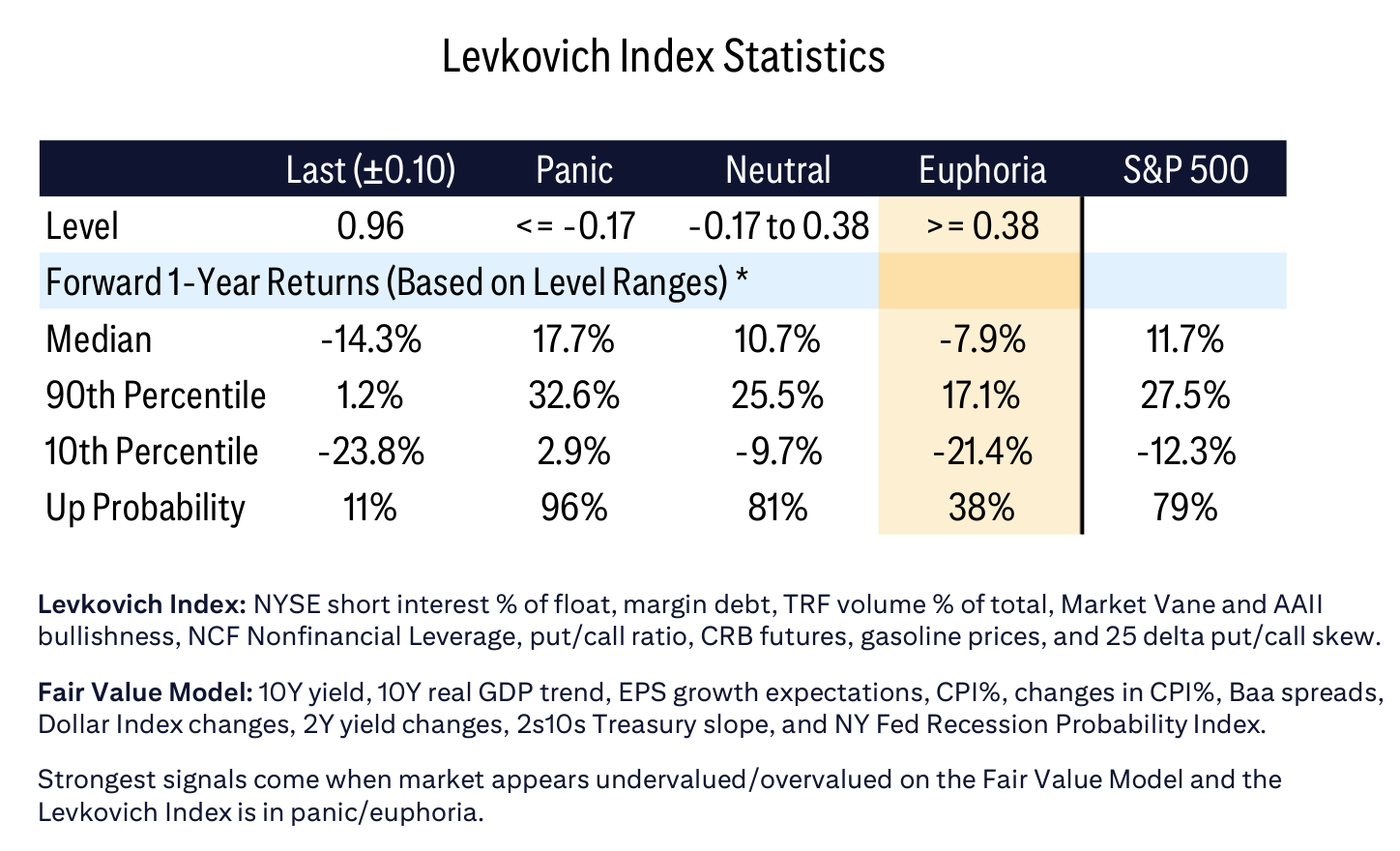 Levkovich Index Statistics