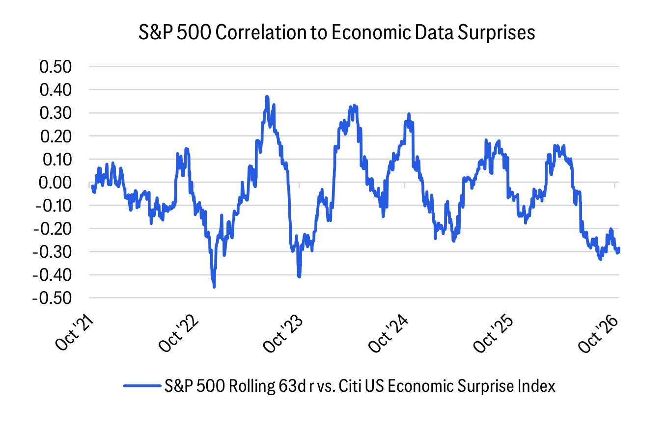 S&P 500 Correlation to Economic Data Surprises
