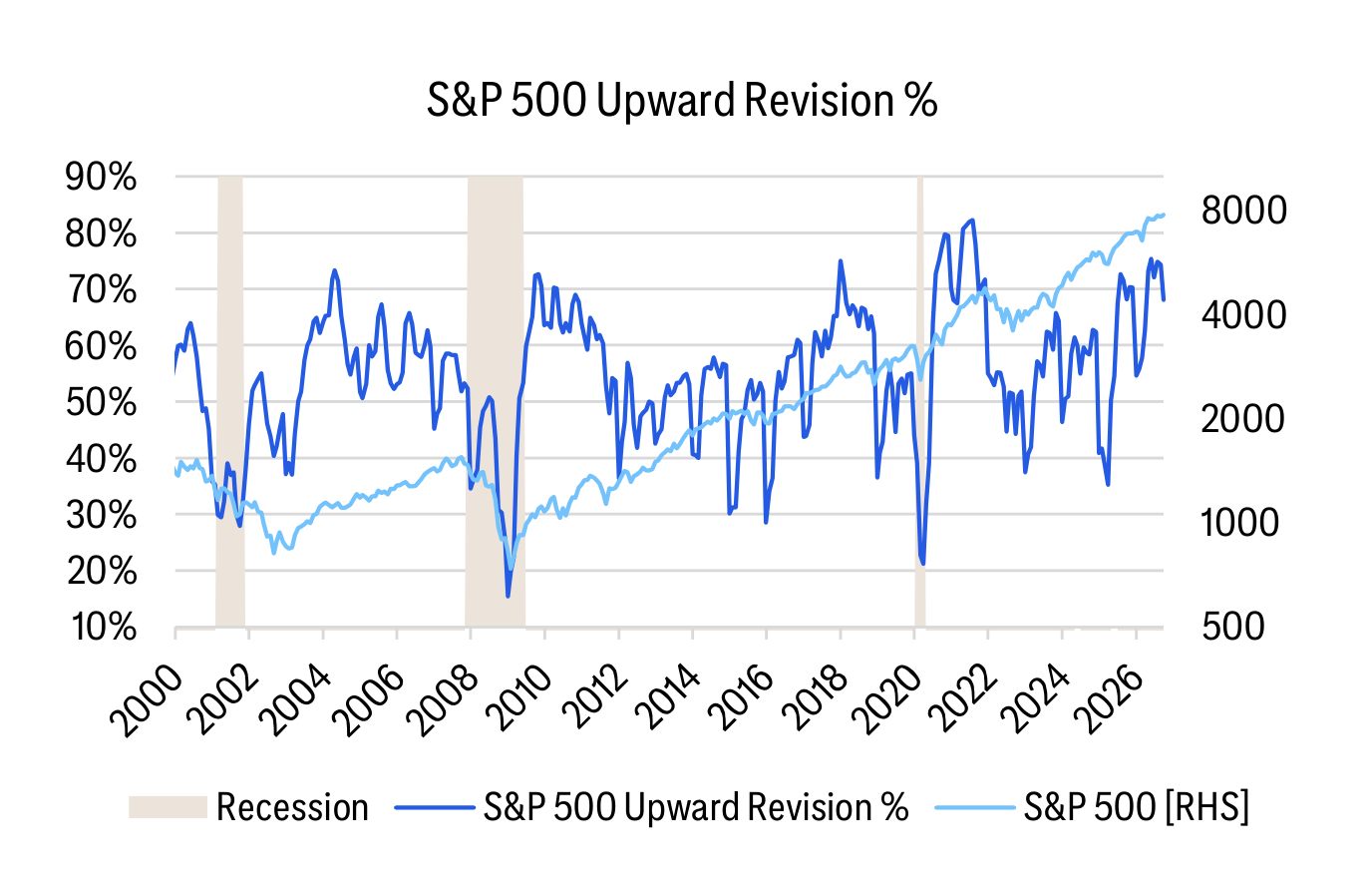 S&P 500 Upward Revision %