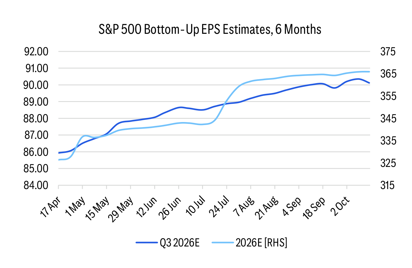 S&P 500 Bottom-Up EPS Estimates, 6 Months