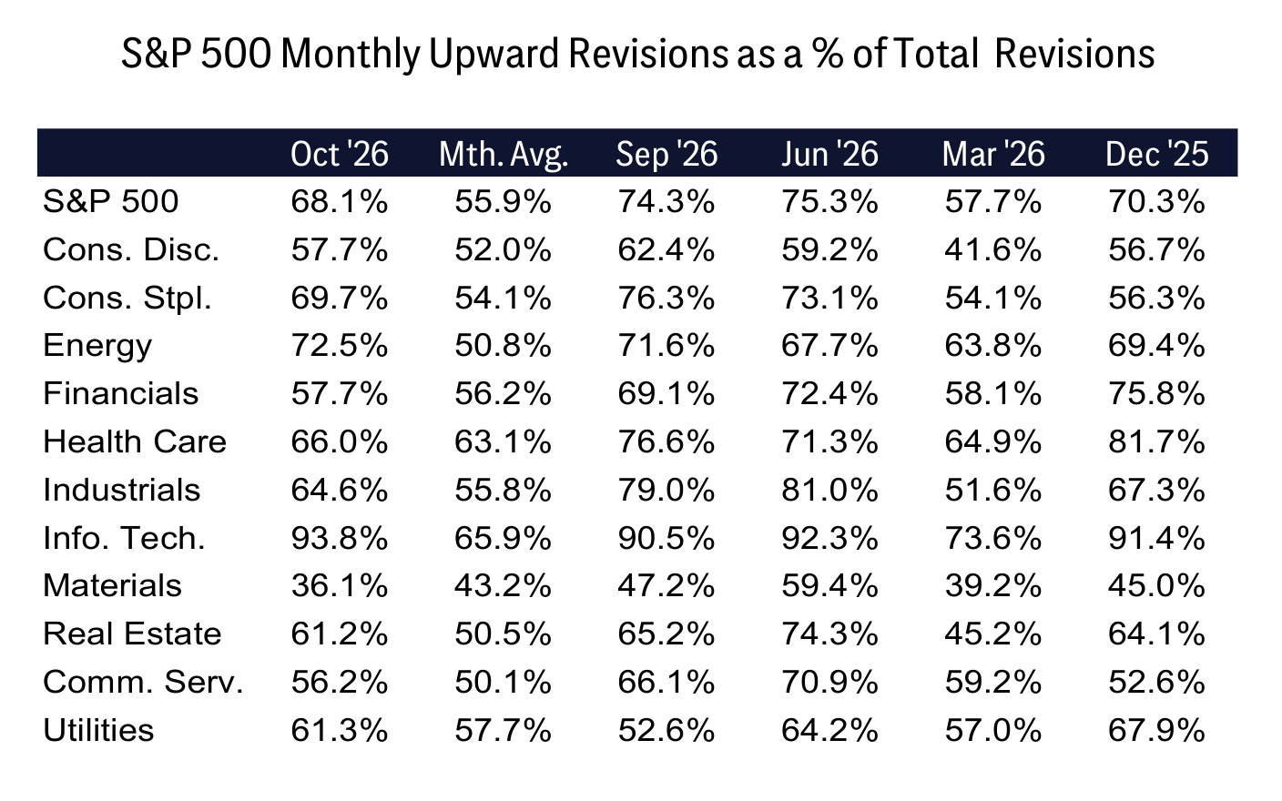 S&P 500 Monthly Upward Revisions as a % of Total Revisions