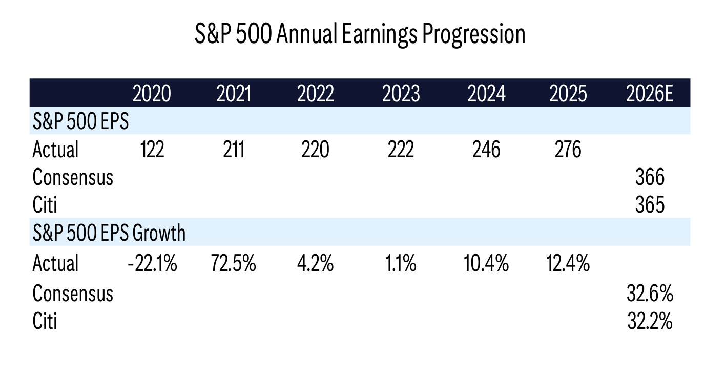 S&P 500 Annual Earnings Progression