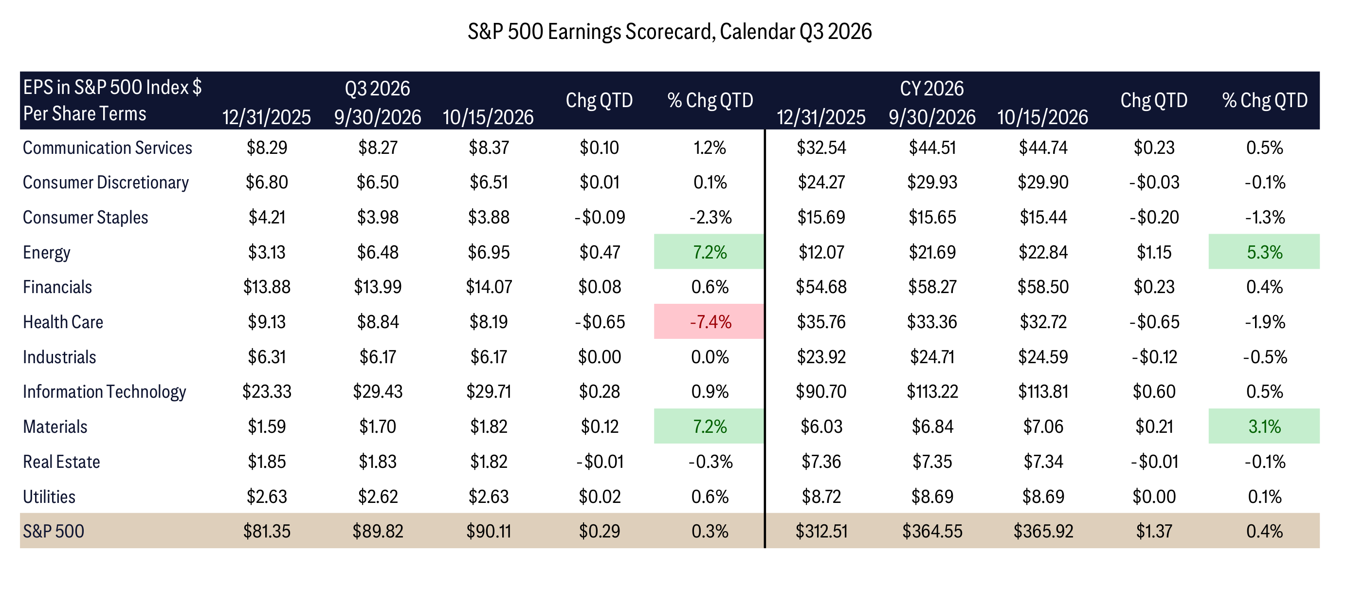 S&P 500 Earnings Scorecard, Calendar Q3 2026