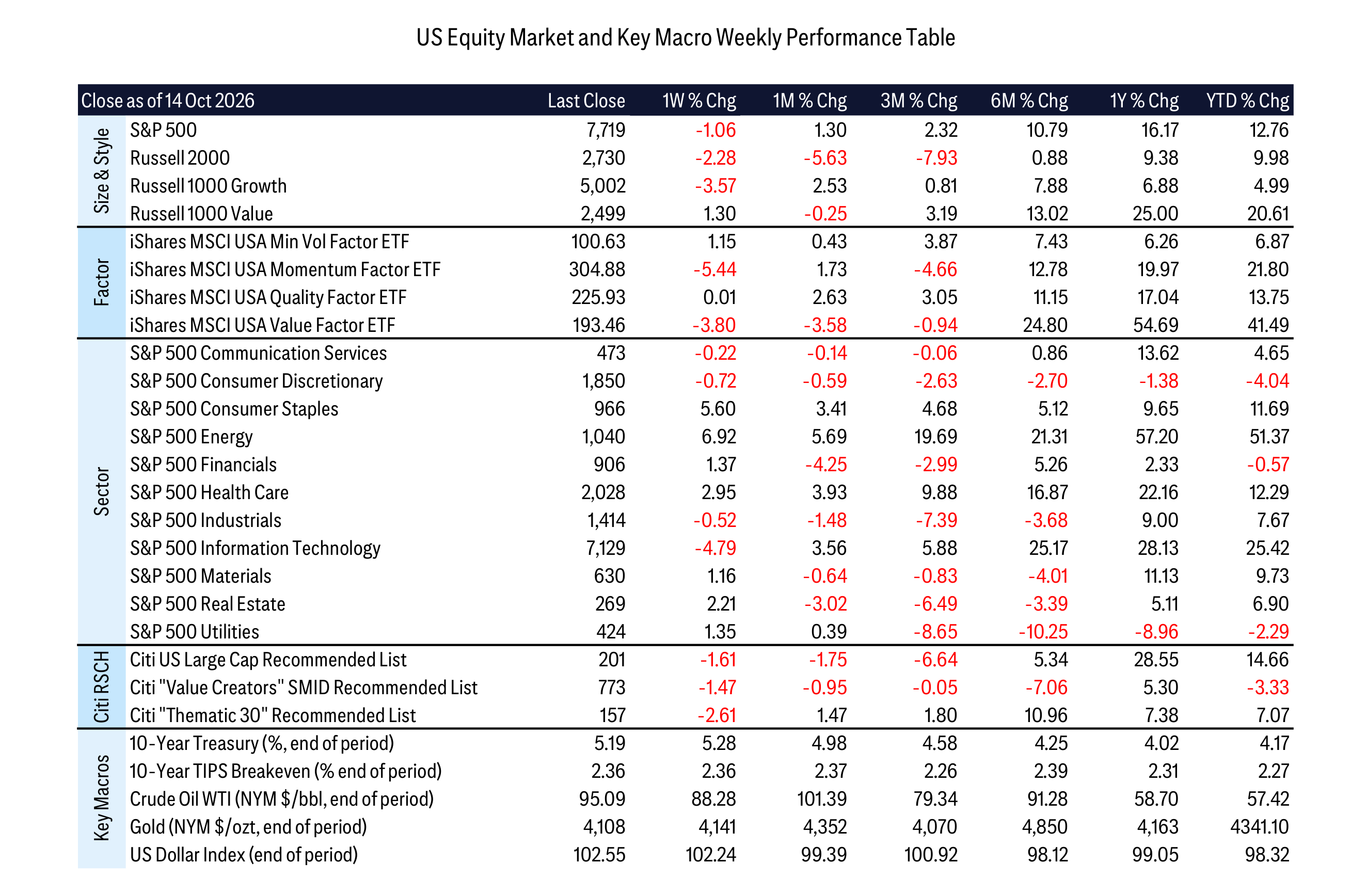 US Equity Market and Key Macro Weekly Performance Table