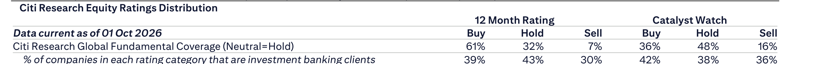 Citi Research Equity Ratings Distribution