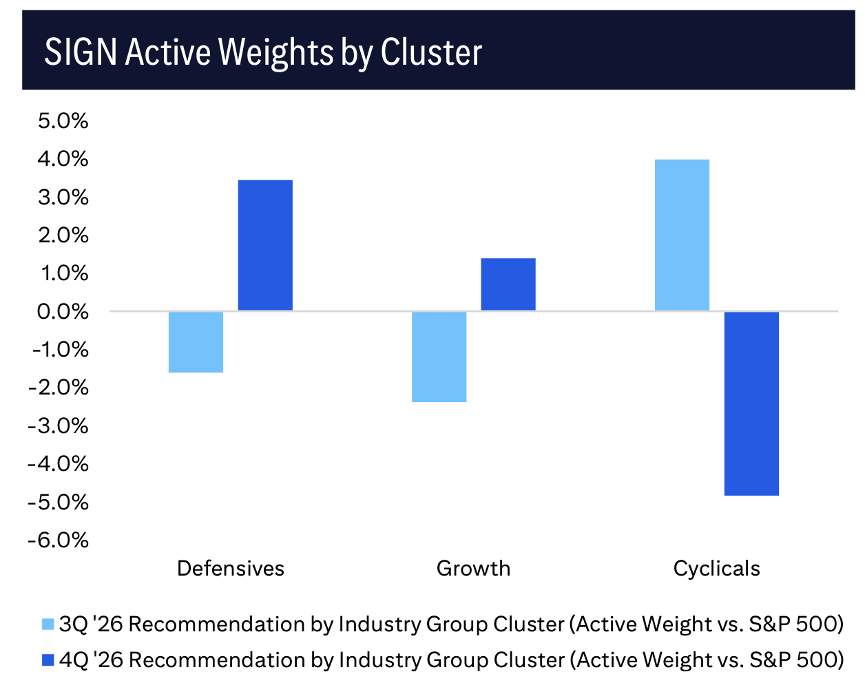 SIGN Active Weights by Cluster