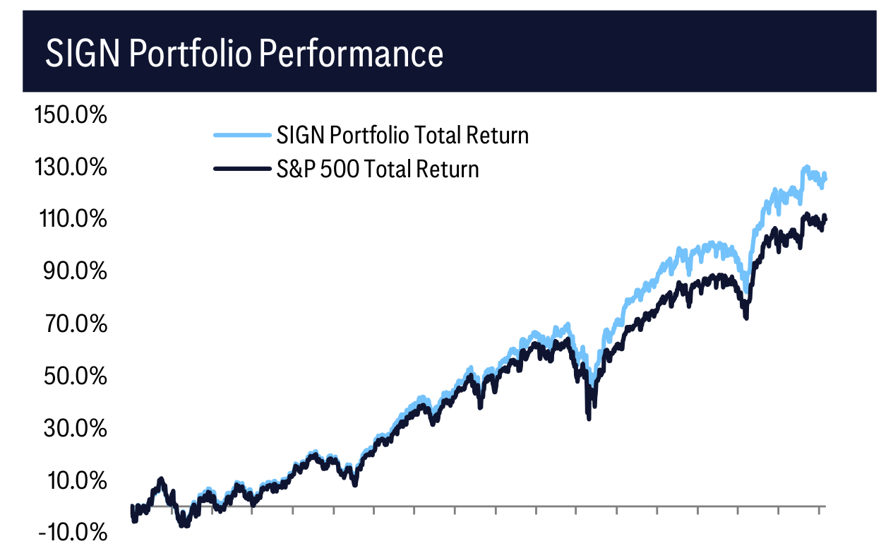 SIGN Portfolio Performance
