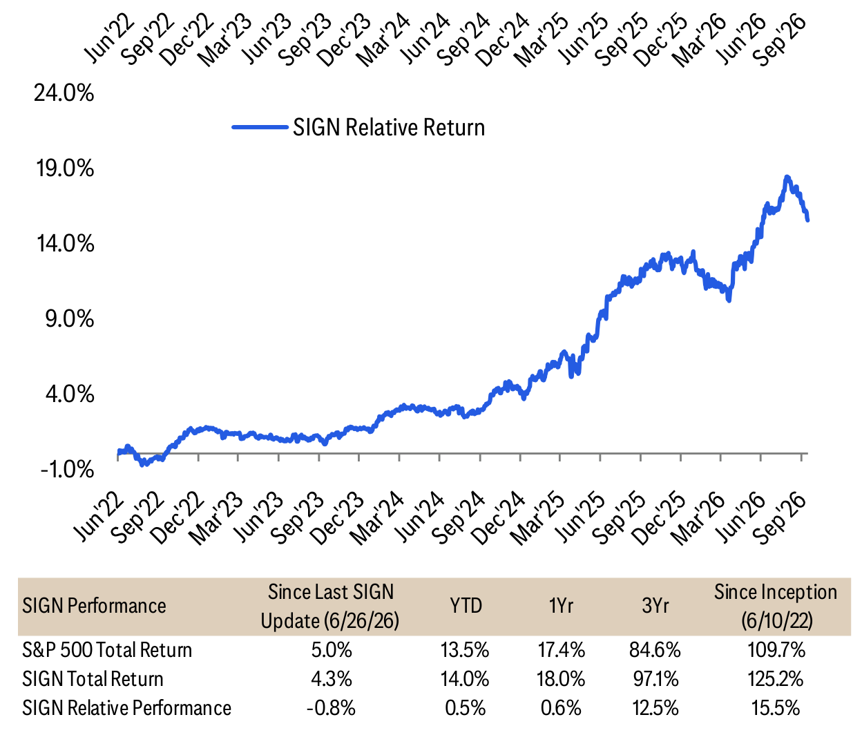 SIGN Relative Return