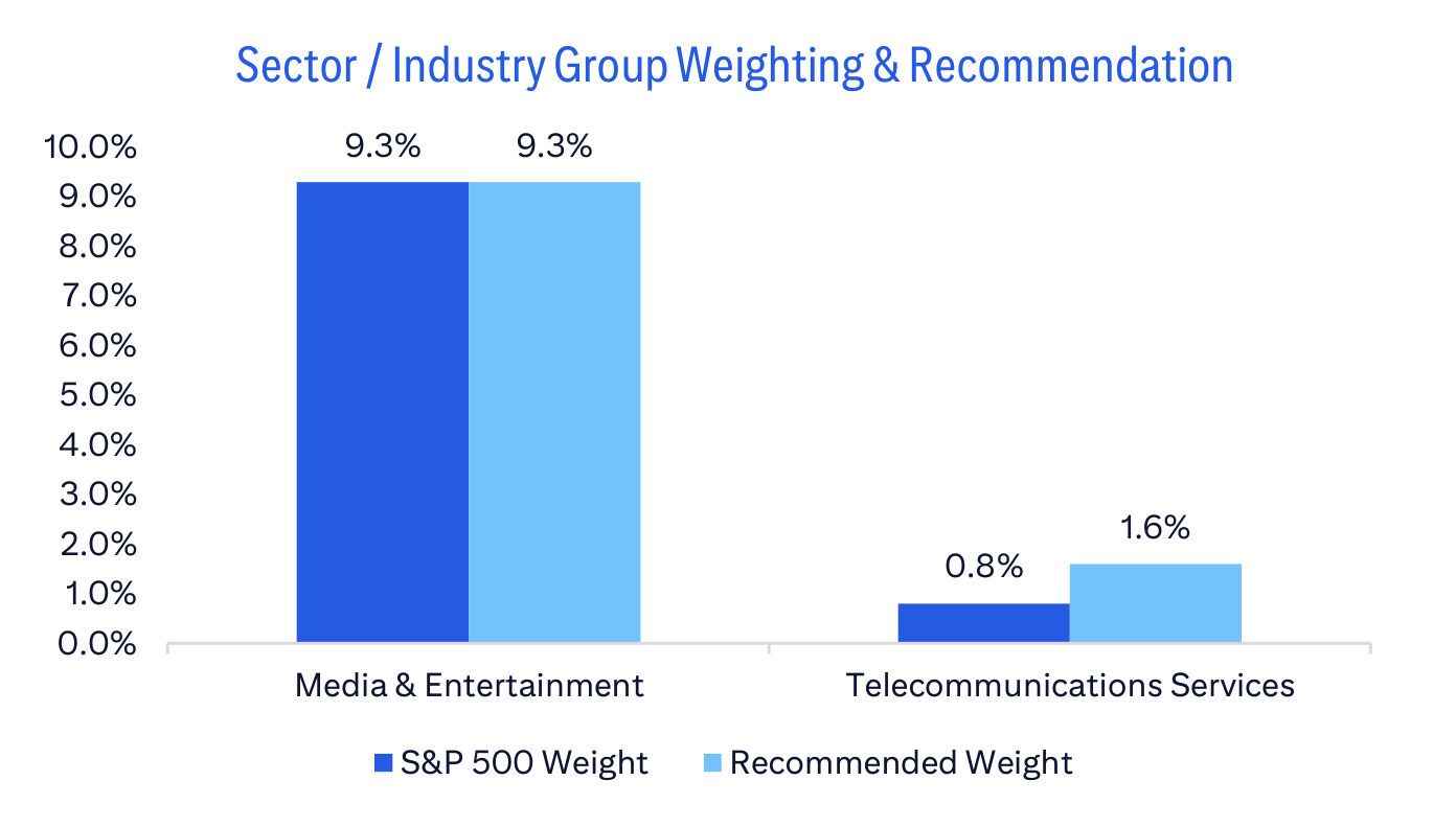 Sector / Industry Group Weighting & Recommendation