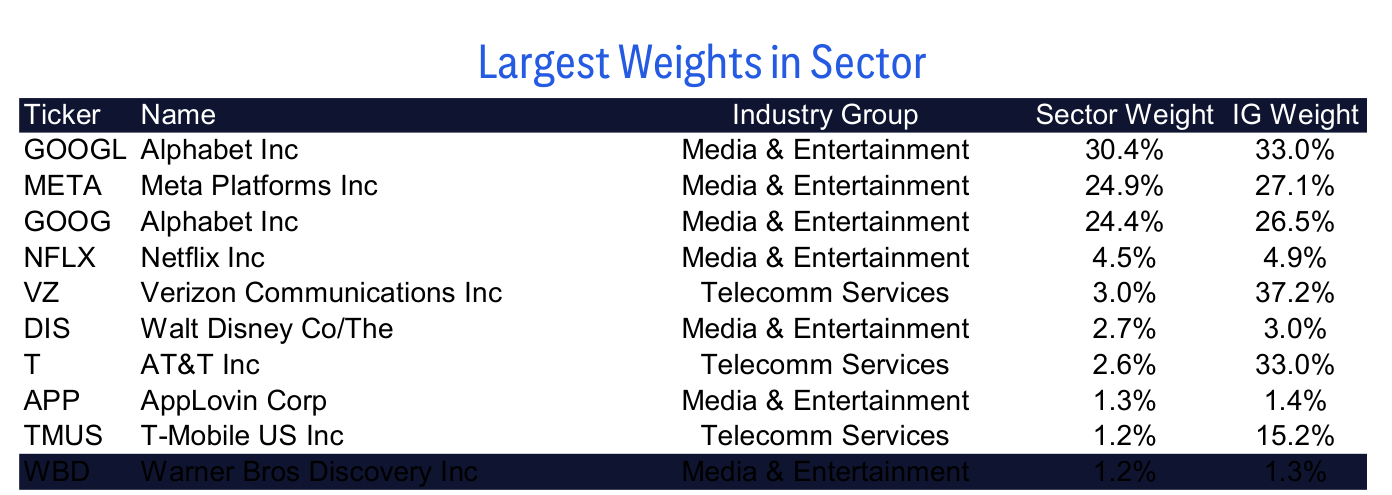 Largest Weights in Sector