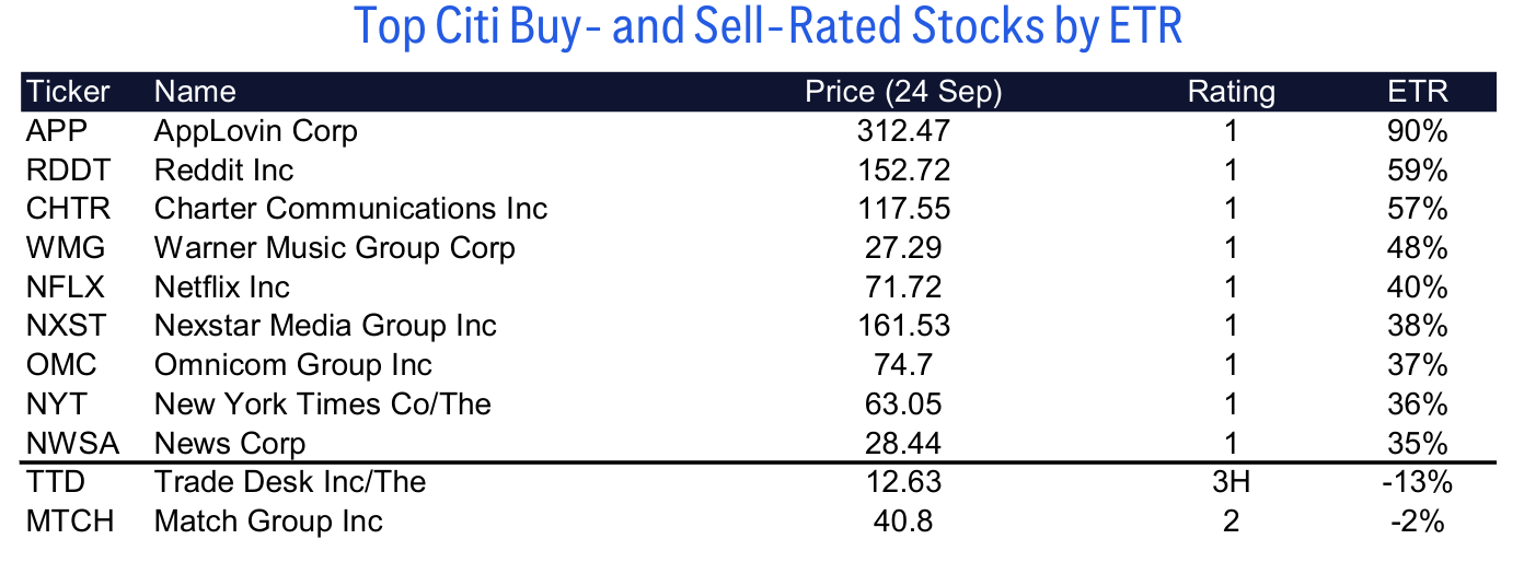 Top Citi Buy- and Sell-Rated Stocks by ETR