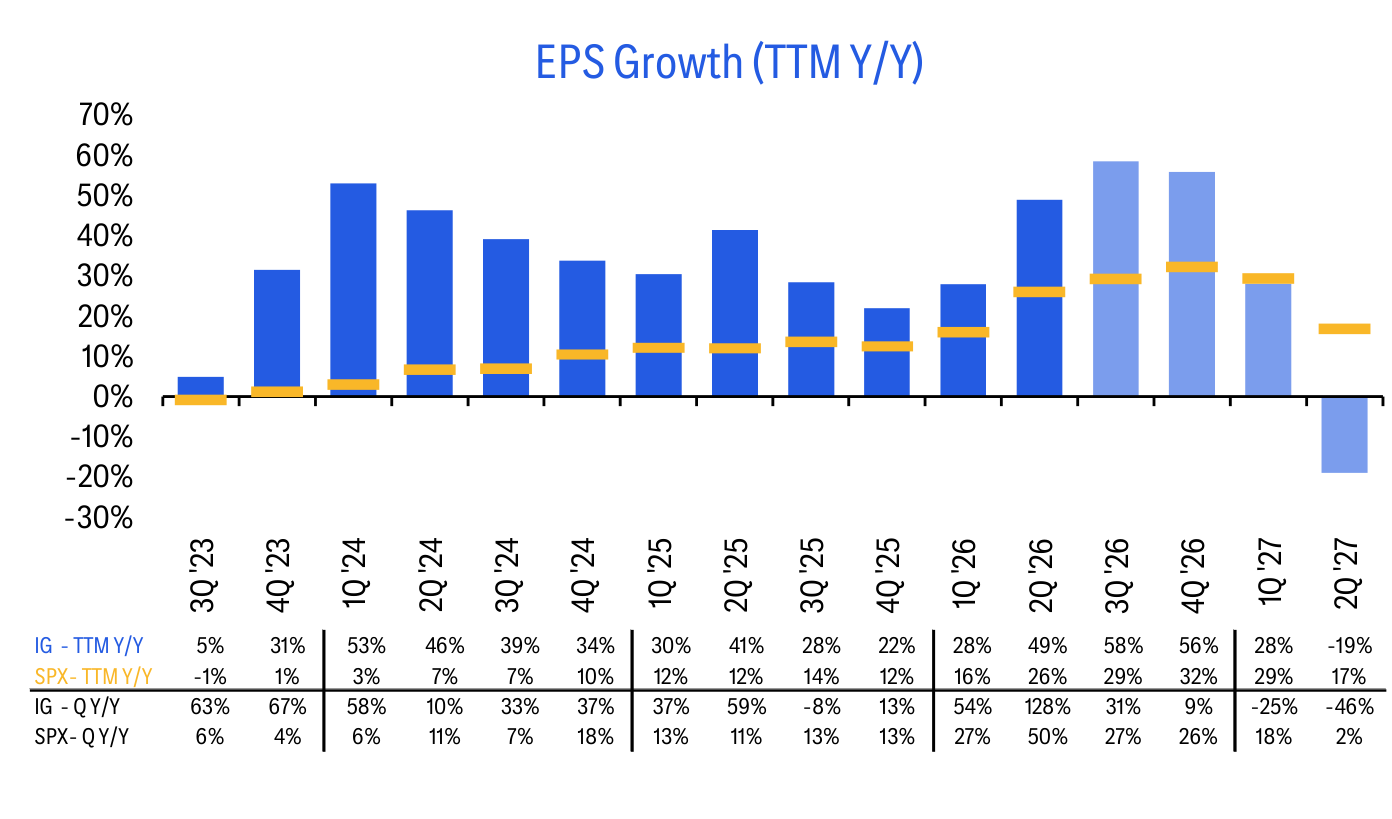 EPS Growth (TTM Y/Y)