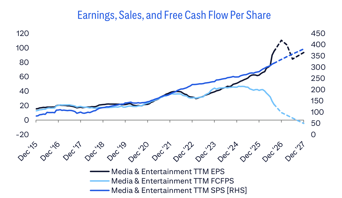Earnings, Sales, and Free Cash Flow Per Share