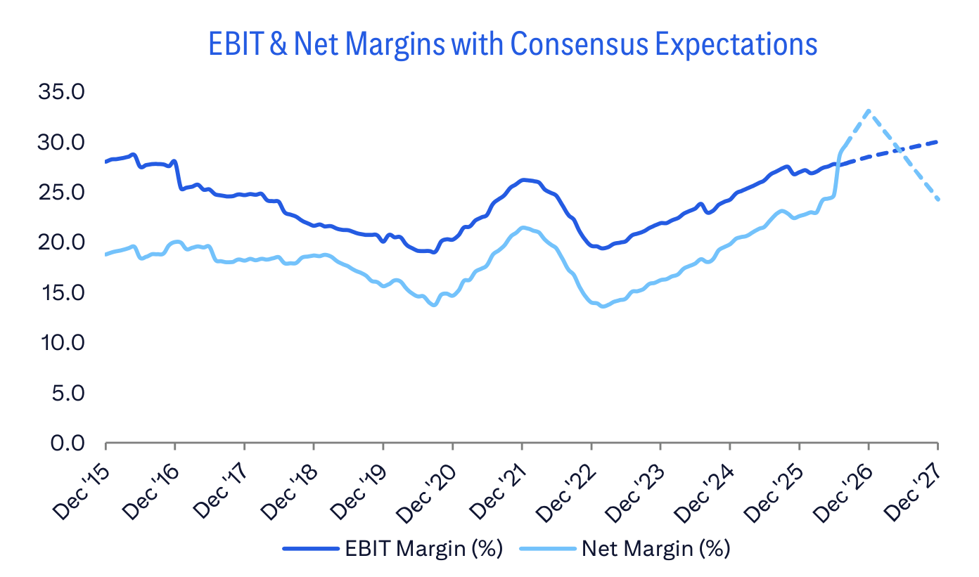 EBIT & Net Margins with Consensus Expectations