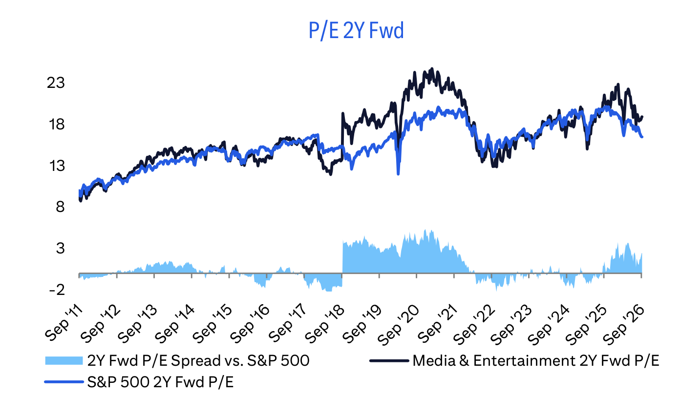P/E 2Y Fwd
