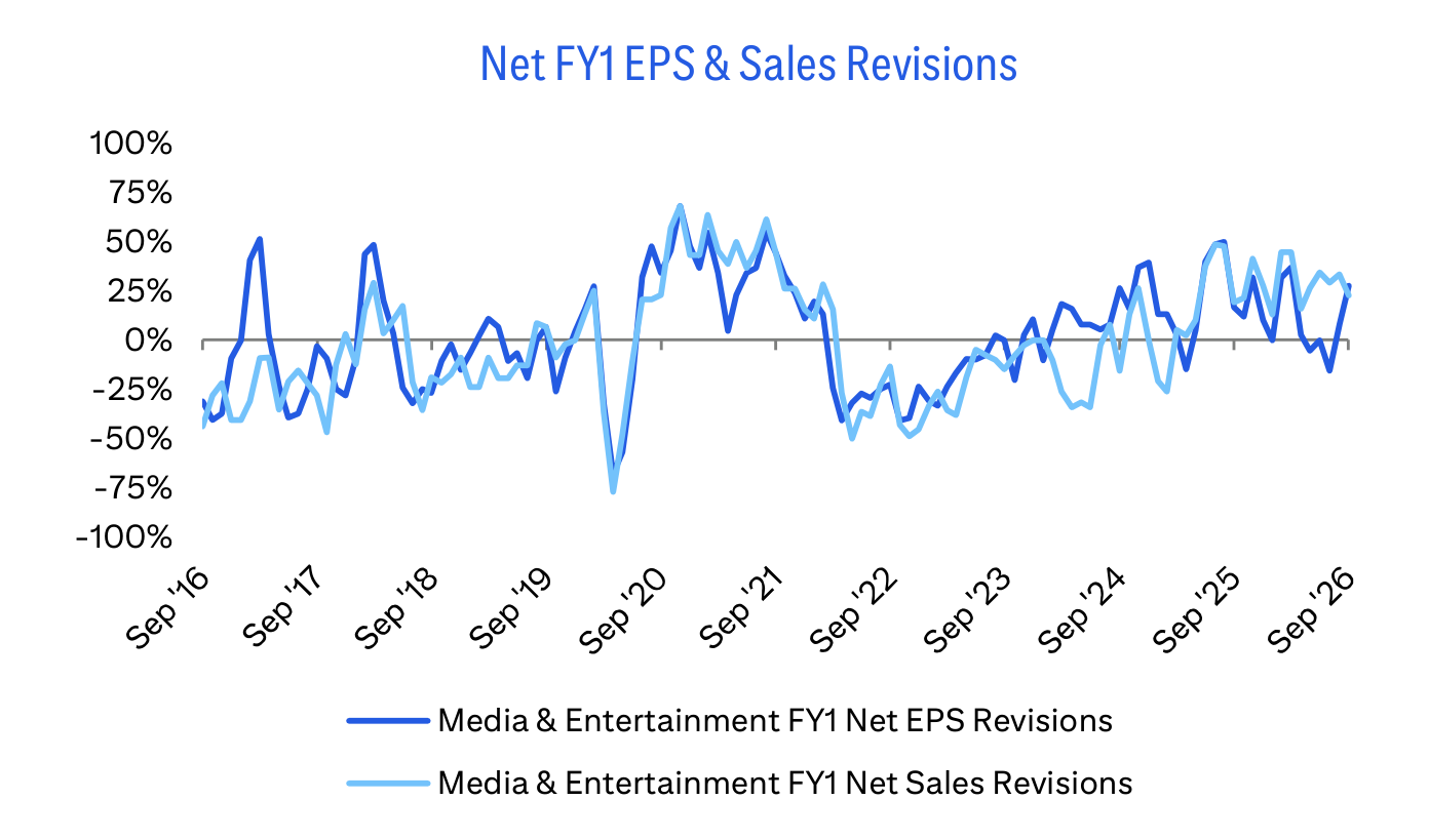 Net FY1 EPS & Sales Revisions