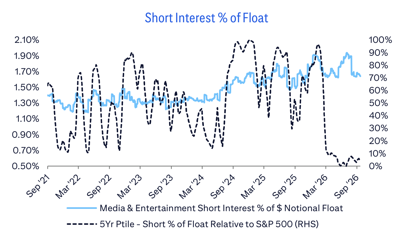 Short Interest % of Float