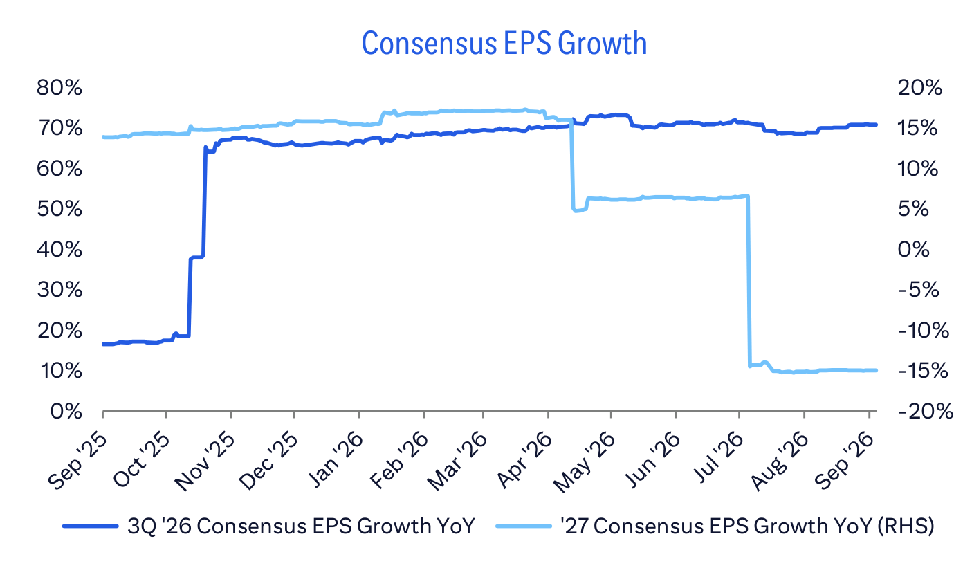 Consensus EPS Growth