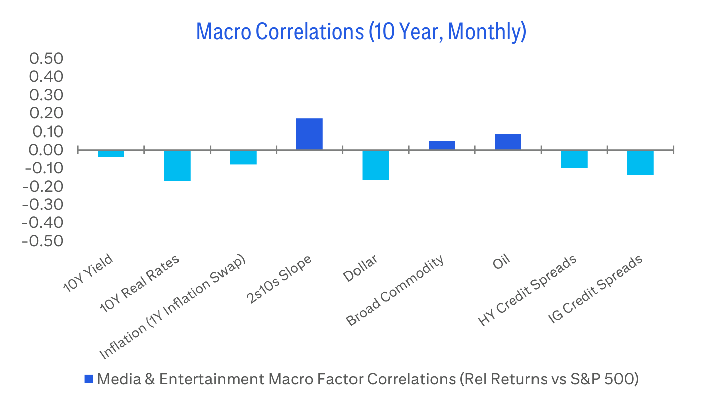 Macro Correlations (10 Year, Monthly)