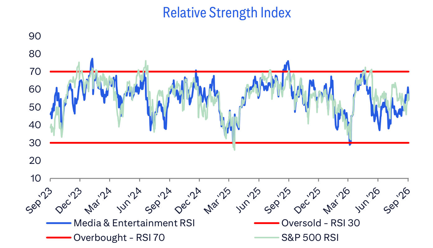 Relative Strength Index