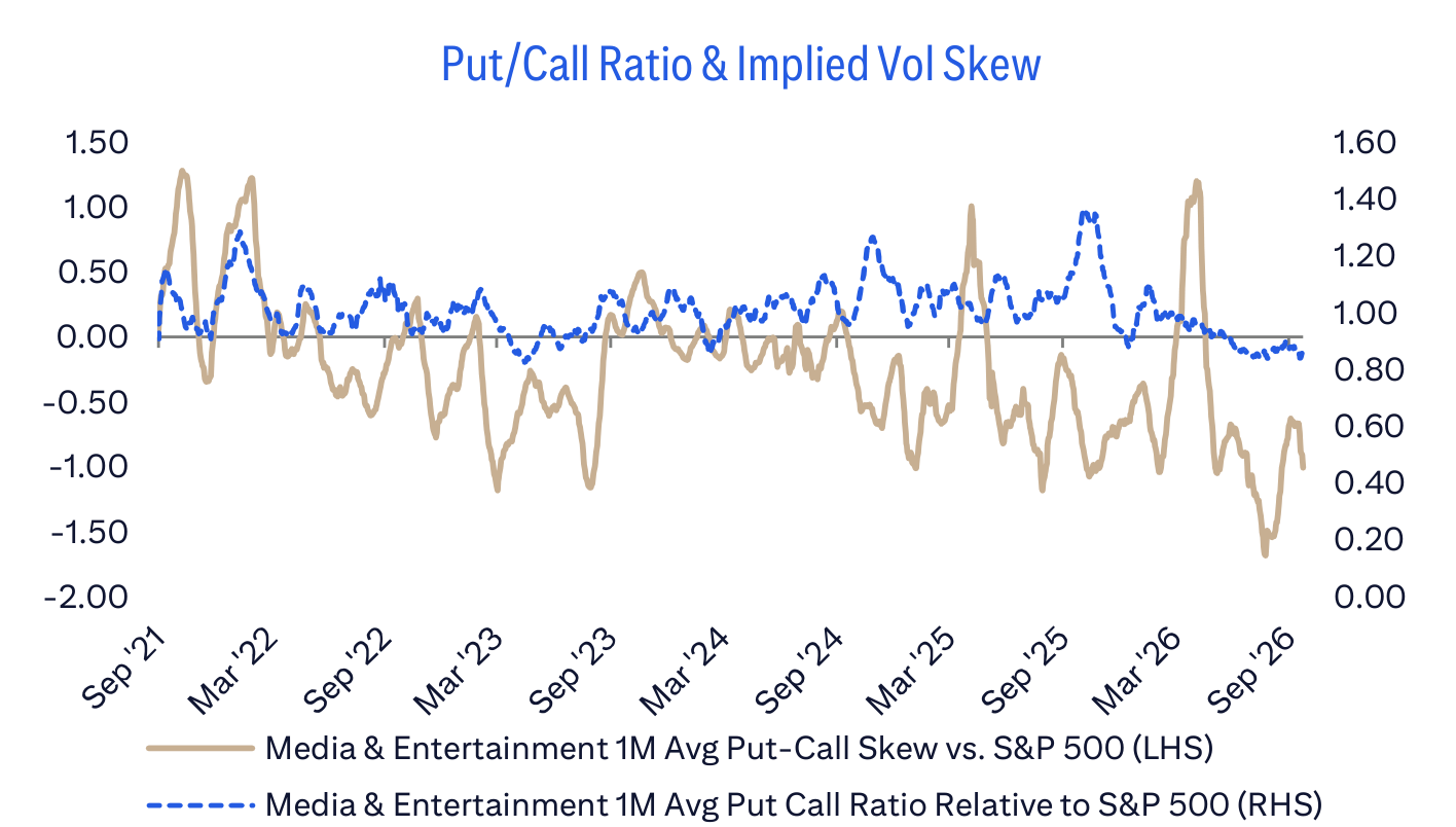 Put/Call Ratio & Implied Vol Skew