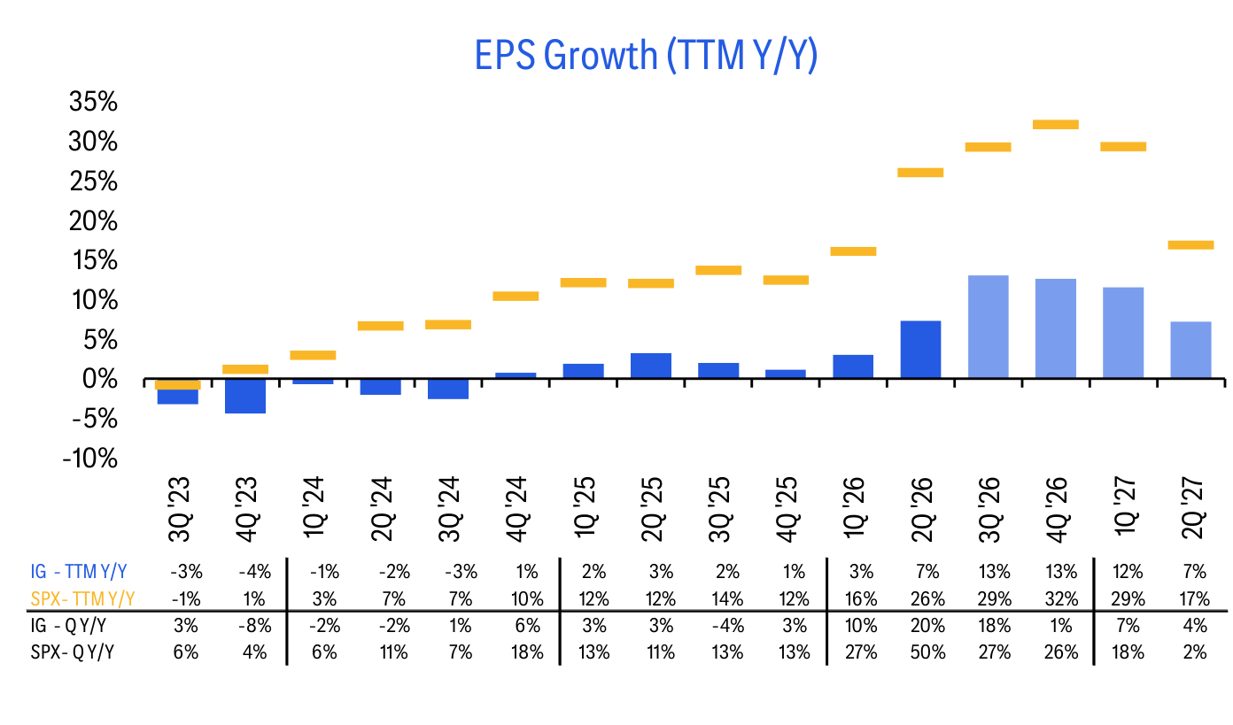 EPS Growth (TTM Y/Y)