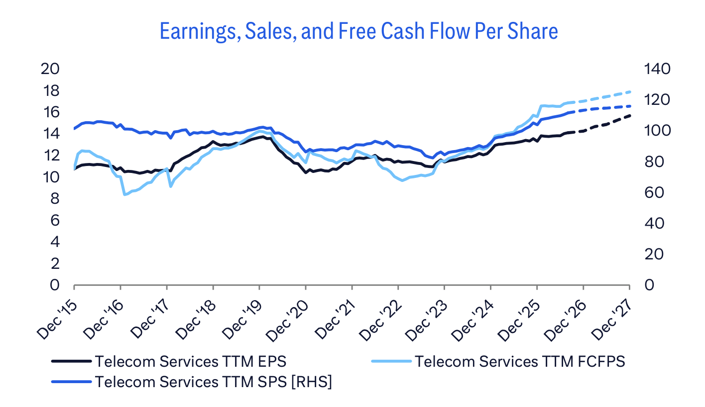Earnings, Sales, and Free Cash Flow Per Share