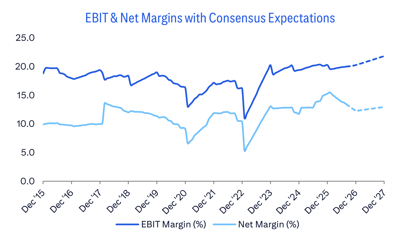 EBIT & Net Margins with Consensus Expectations