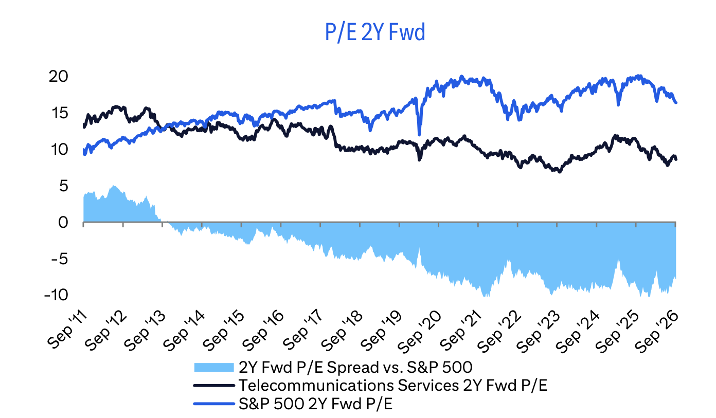 P/E 2Y Fwd