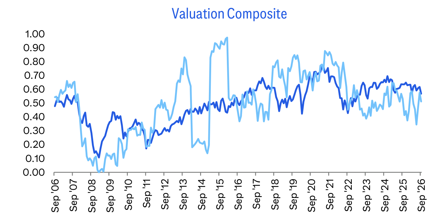 Valuation Composite