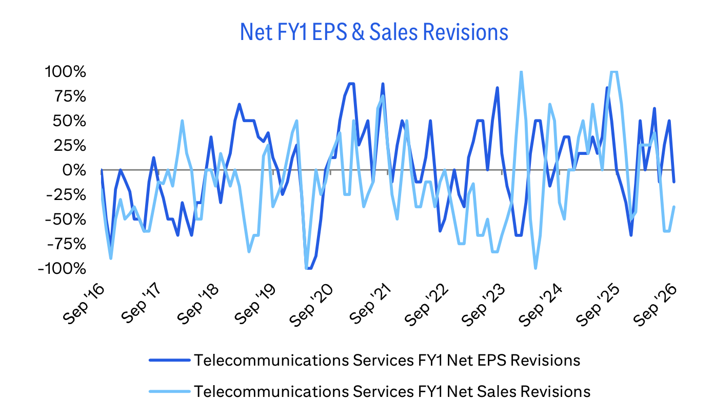 Net FY1 EPS & Sales Revisions