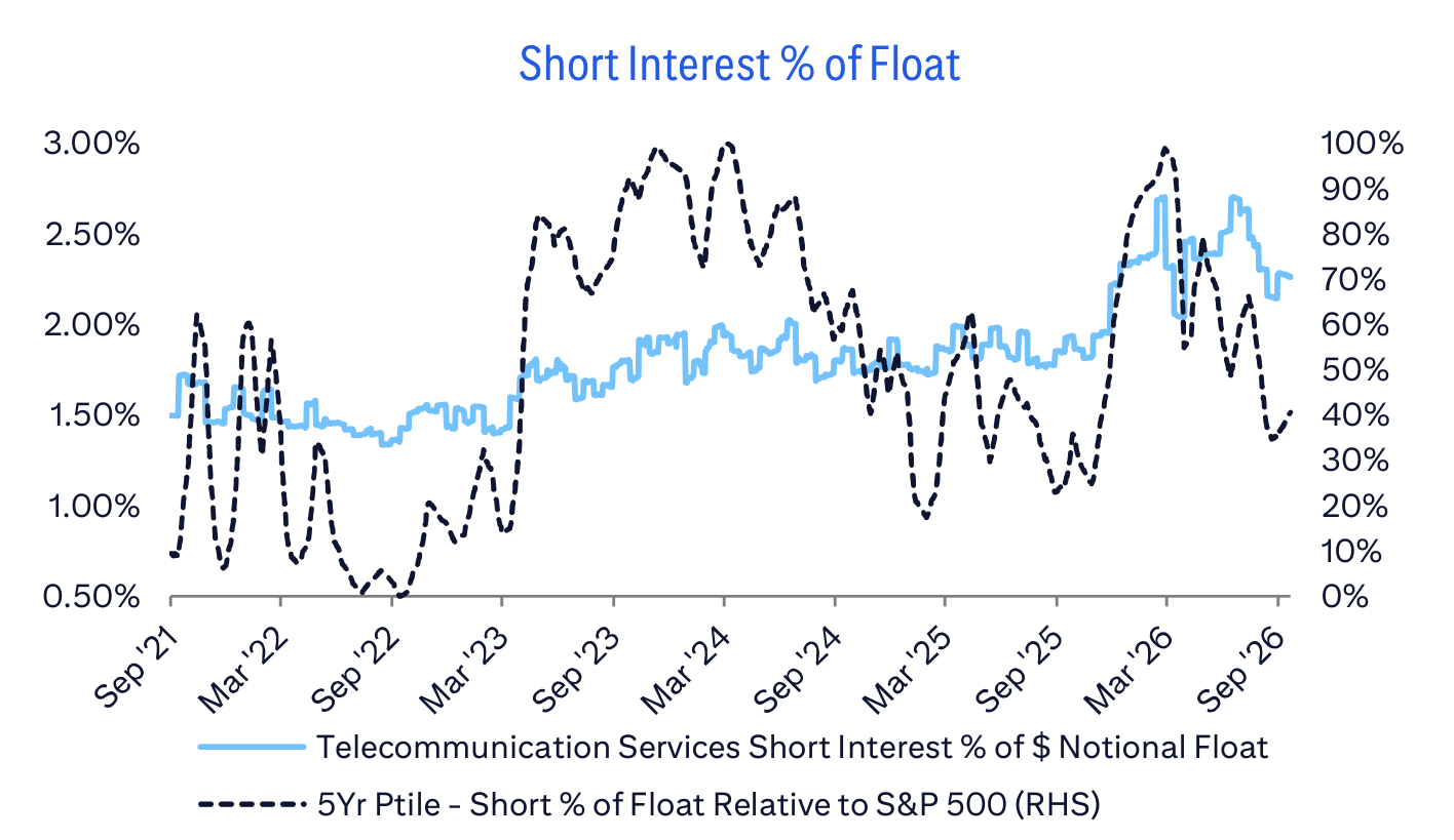 Short Interest % of Float