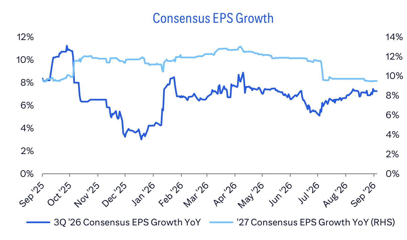 Consensus EPS Growth