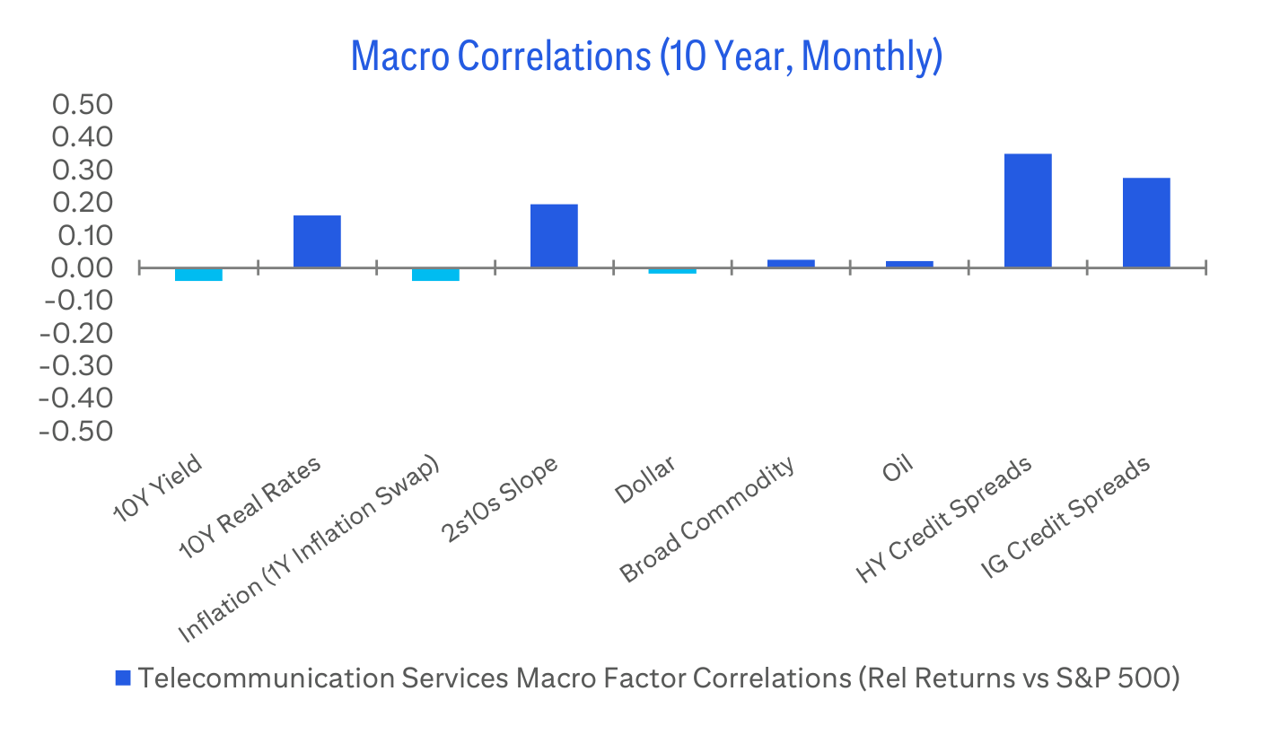 Macro Correlations (10 Year, Monthly)