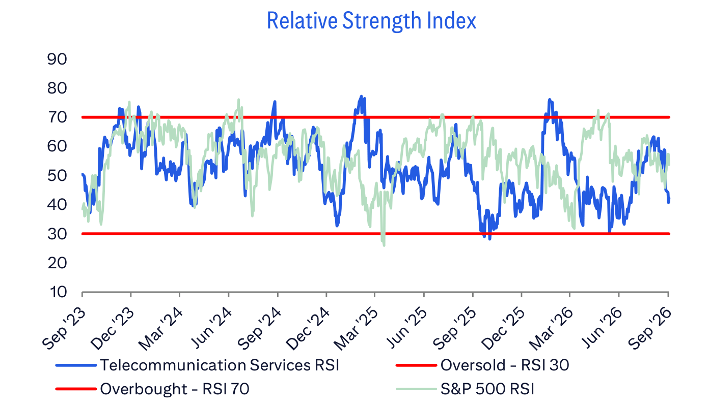 Relative Strength Index