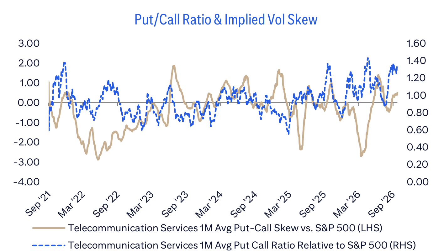 Put/Call Ratio & Implied Vol Skew