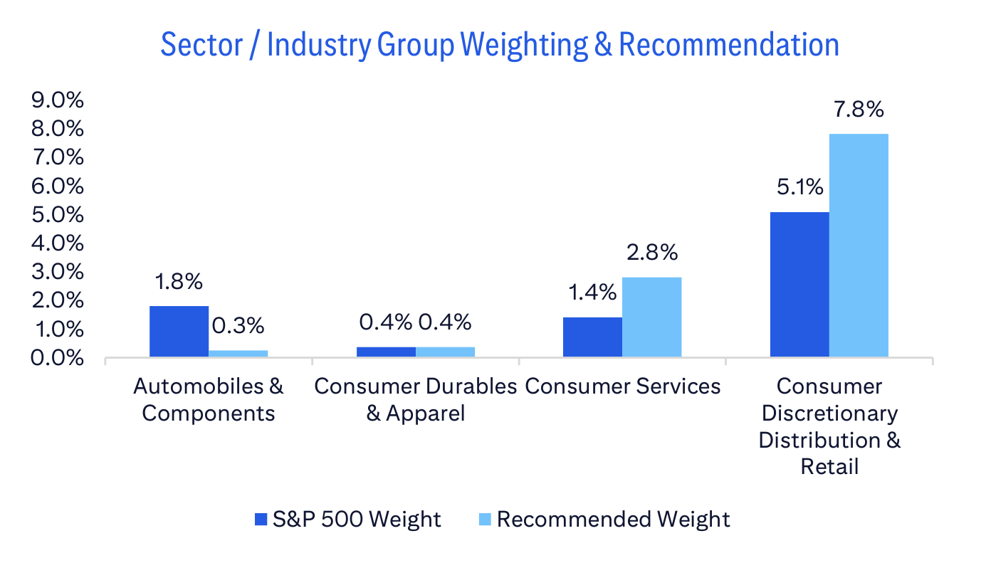 Sector / Industry Group Weighting & Recommendation