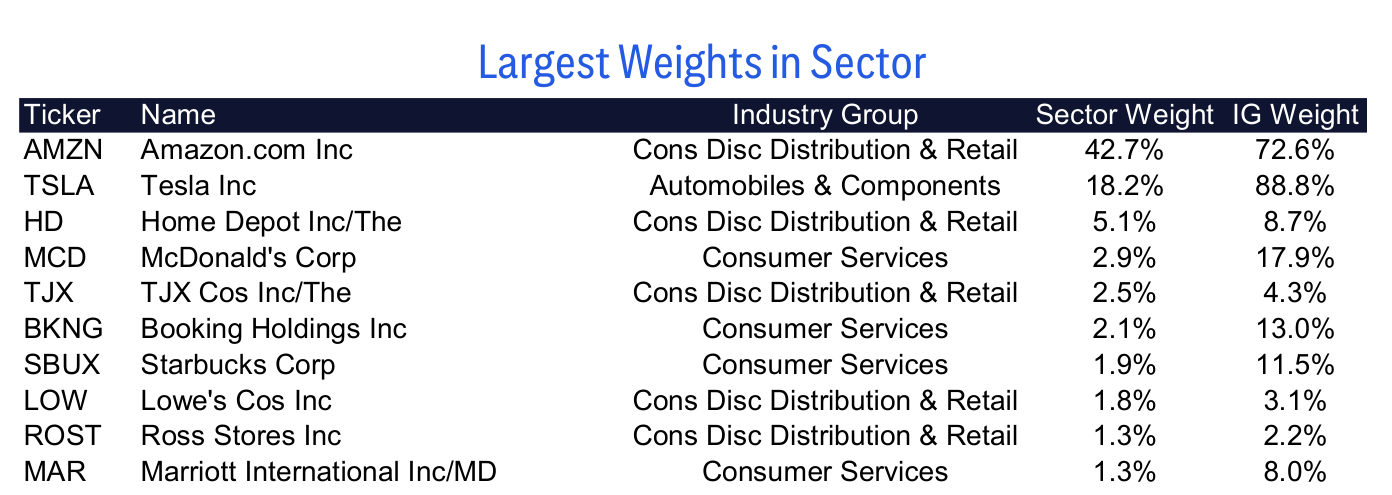 Largest Weights in Sector